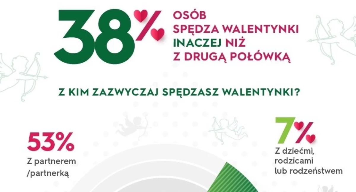 38% Polaków świętuje walentynki inaczej - nie tylko z partnerem, ale także z bliskimi i samym sobą