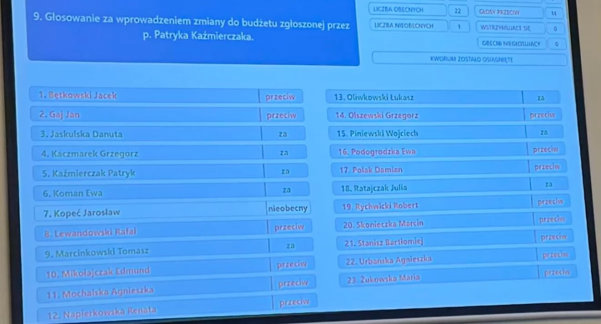 Poprawka dot. wsparcia uczniów odrzucona przez radnych koalicji rządzącej