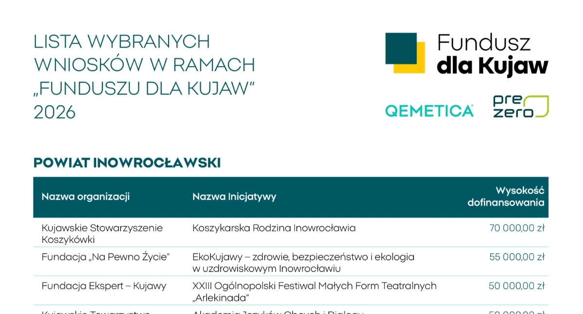 Znamy zwycięzców III edycji Fundusz Dla Kujaw
