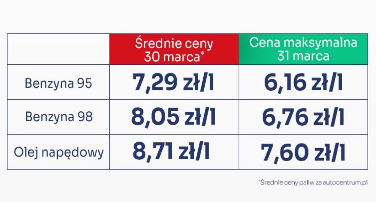 Maksymalne stawki na stacjach stają się faktem