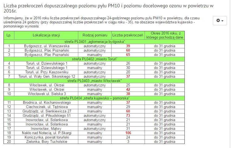 Ostateczne dane badania powietrza korzystne dla Inowrocławia