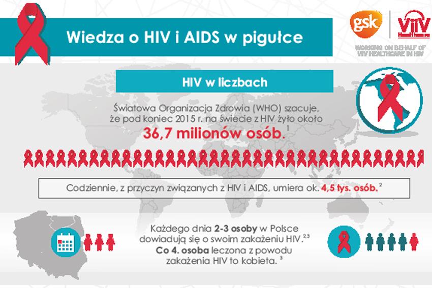 Europejski Tydzień Testowania na HIV