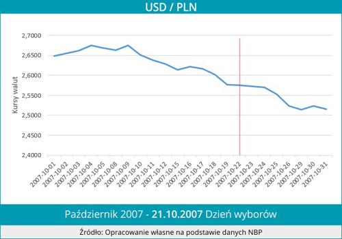 Jak wybory do parlamentu wpłyną na kurs złotówki?