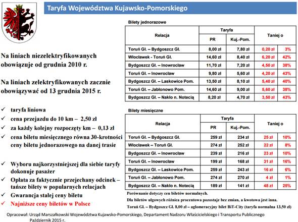 Koleją po województwie dużo taniej
