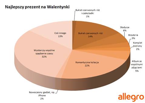 Co Polacy chcieliby dostać na Walentynki