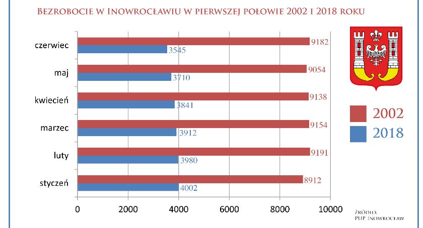 Bezrobocie coraz niższe