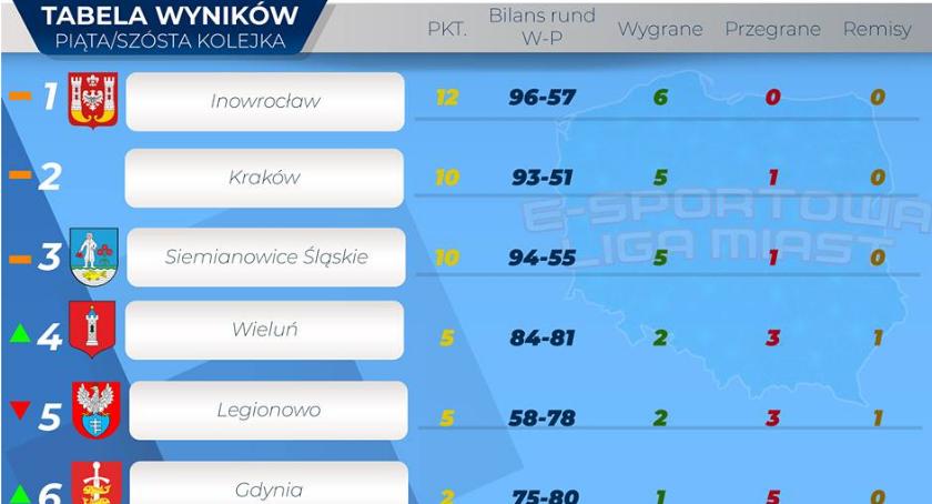 Chemik na czele rozgrywek w E-Sporcie
