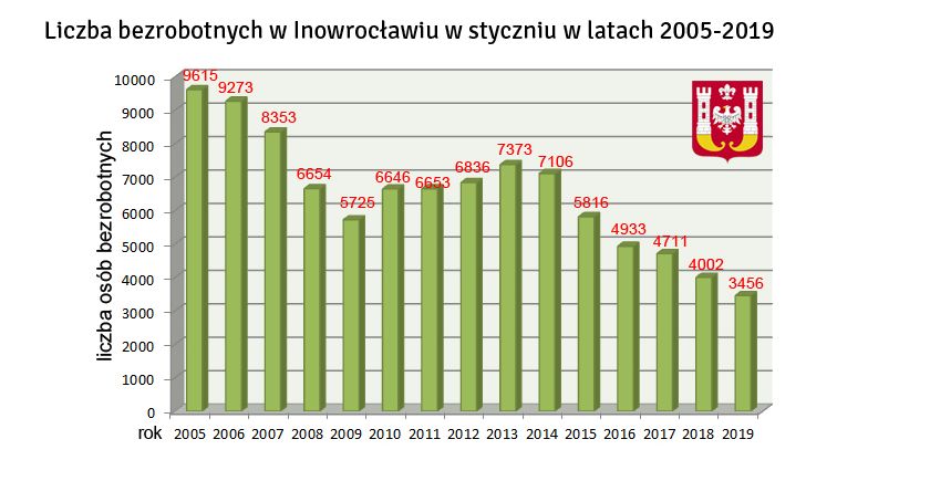 Bezrobocie zauważalnie spada, zgadzacie się z tym?