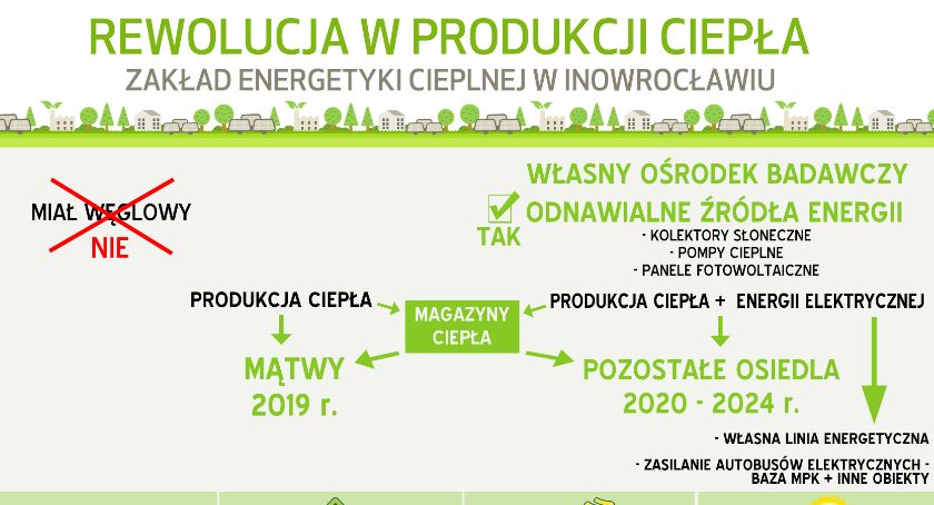 Rozpoczynamy rewolucję w produkcji ciepła w Inowrocławiu