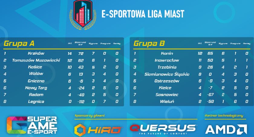 Podsumowanie 7 kolejki E-sportowej Ligi Miast w E-sporcie