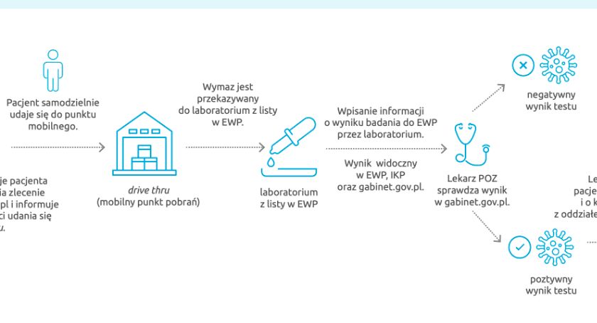 Ministerstwo zdrowia przedstawiło zasady zlecania testów na koronawirusa