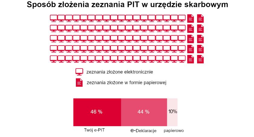 135 mln zł nadpłaconego podatku wróciło do podlaskich podatników