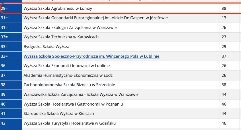 WSA awansowała o 10 miejsc w rankingu PERSPEKTYW - „Najlepsze uczelnie niepubliczne 2021”