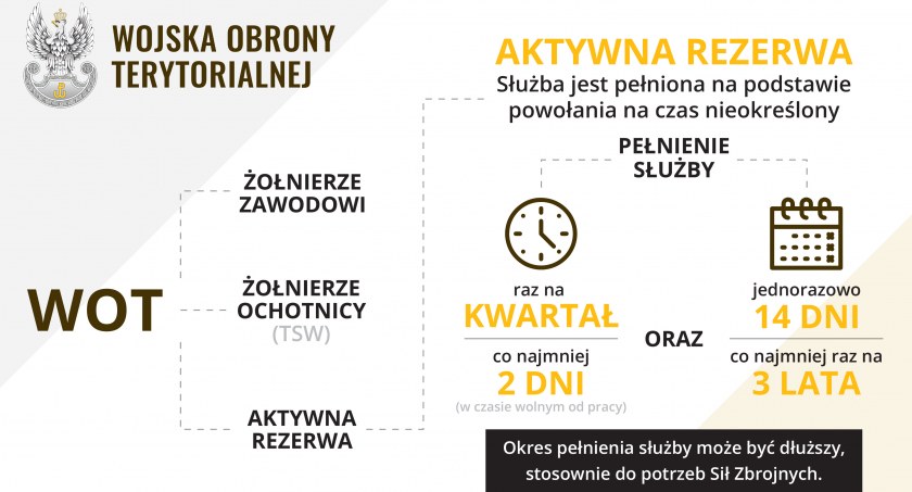 Ruszają pierwsze powołania do Wojsk Obrony Terytorialnej żołnierzy rezerwy