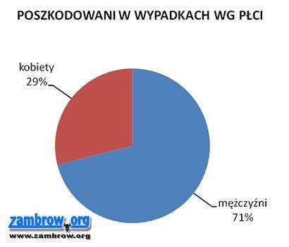 90 wypadków w rolnictwie w naszym powiecie