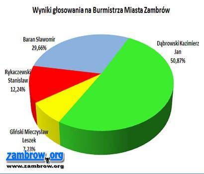 Burmistrz wybrany w I turze