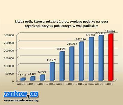 Ponad 12 mln zł przekazali Podlasianie na rzecz Organizacji Pożytku Publicznego