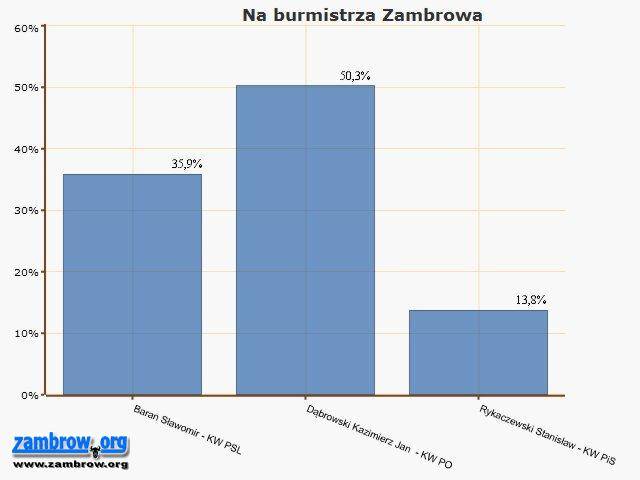 Czy Dąbrowski ma szanse wygrać w I turze?