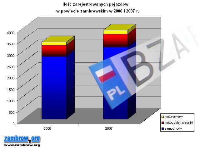 W 2007 więcej pojazdów niż przed rokiem