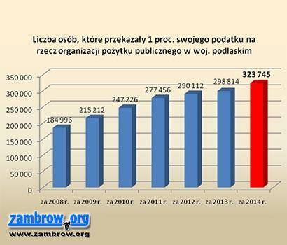 Blisko 423 tys. zł przekazali zambrowianie na rzecz Organizacji Pożytku Publicznego