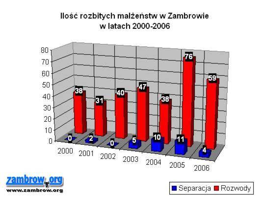 W Zambrowie coraz więcej małżeństw decyduje się na rozwód