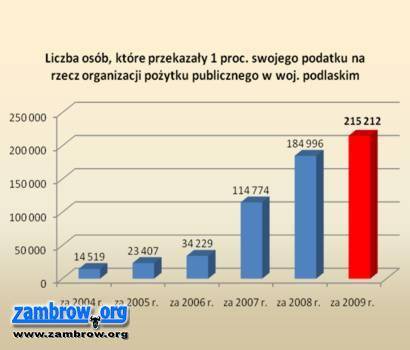 Przekazywanie 1% podatku w tym roku prostsze