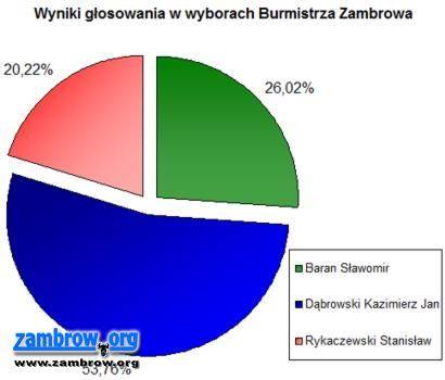 Dąbrowski wybrany na Burmistrza Zambrowa już w I turze. Wszyscy wójtowie - też.
