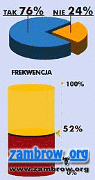 Oficjalne wyniki referendum w Zambrowie i Powiecie.