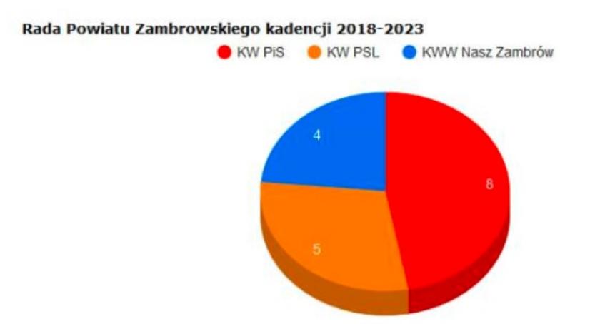 Nowa koalicja w Radzie Powiatu
