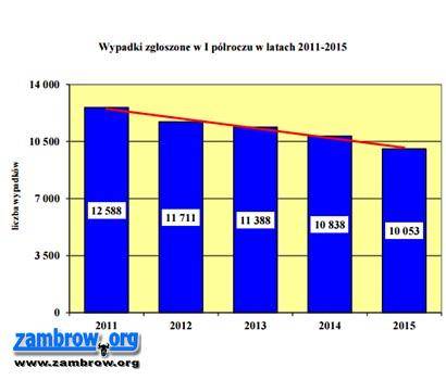 10 tys. wypadków w rolnictwie w ciągu pół roku