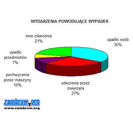 4 razy mniej wypadków w rolnictwie na terenie naszego powiatu niż jeszcze 10 lat temu