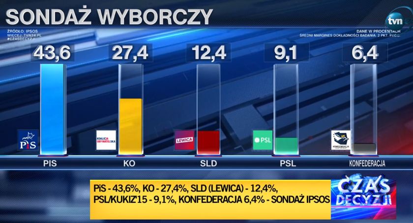 Sondażowe wyniki wyborów do Sejmu i Senatu