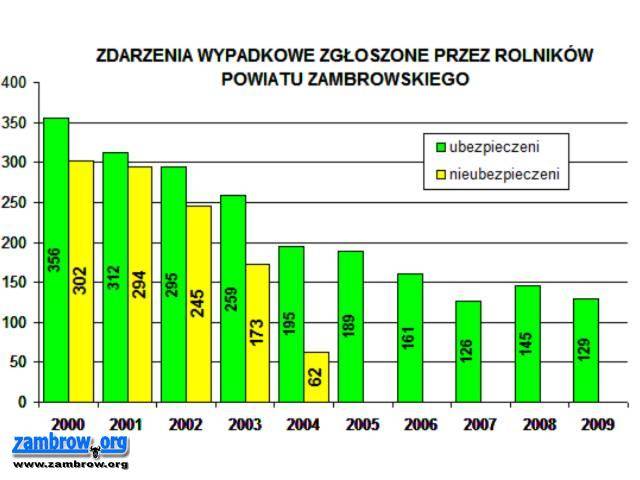 129 wypadków w rolnictwie w powiecie zambrowskim