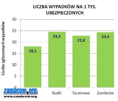 112 wypadków w rolnictwie 