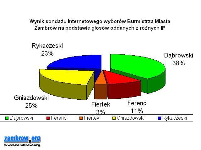 Będzie druga tura wyborów, czy nie? Wyniki sondażu wyborczego...