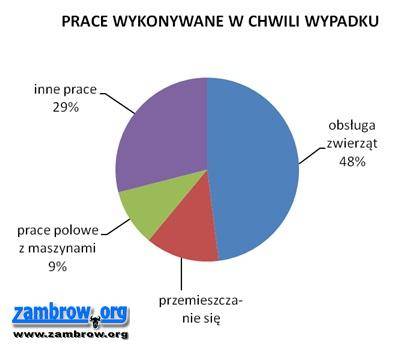 75 wypadków w rolnictwie 