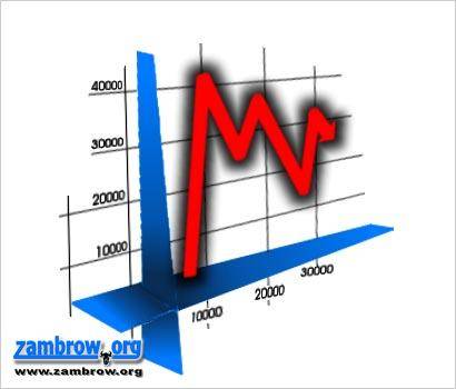 Stopa procentowa bezrobocia zmalała do 14% 