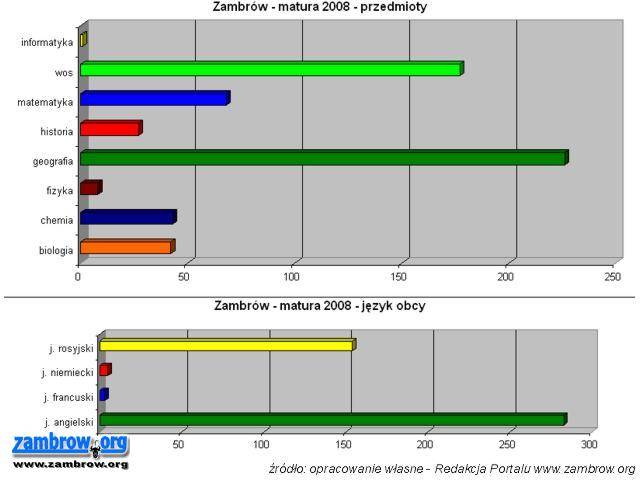 Geografia i WOS – najpopularniejsza w Zambrowie wśród przedmiotów maturalnych