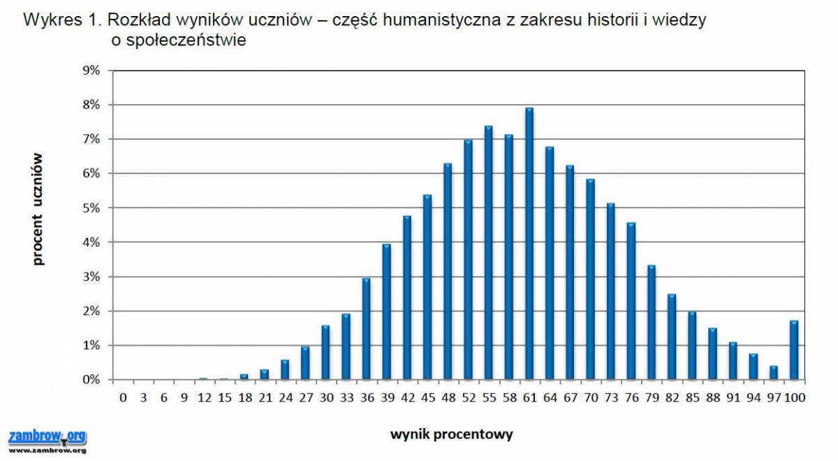 Wiemy, jak wypadły egzaminy gimnazjalne w województwie podlaskim 