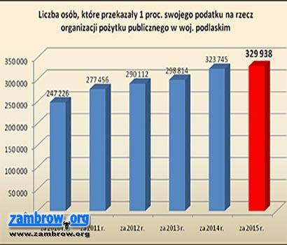 Hojni podatnicy z Zambrowa 