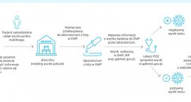 Ministerstwo zdrowia przedstawiło zasady zlecania testów na koronawirusa