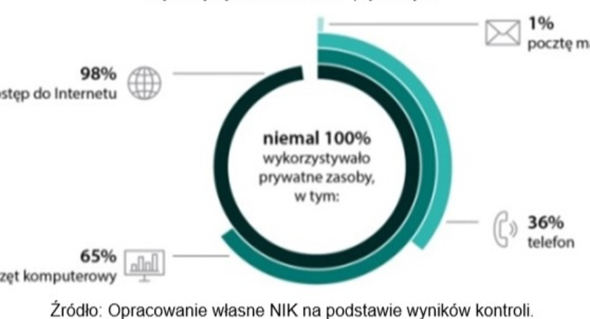 Praca urzędników, a pandemia. Co stwierdziła Najwyższa Izba Kontroli?