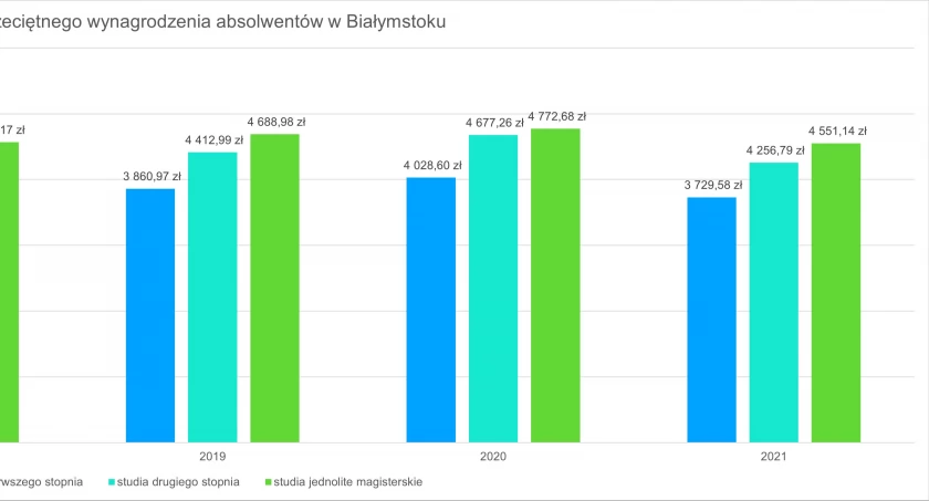 Zarobki absolwentów szkół wyższych w Białymstoku
