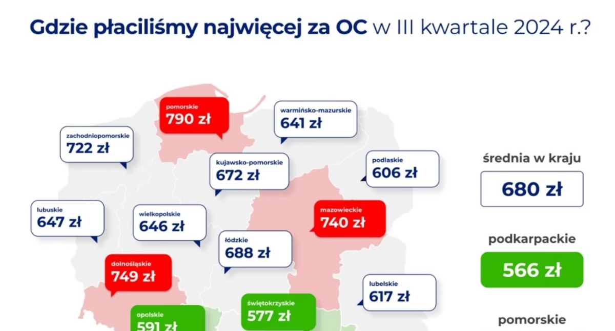 Polisy OC droższe już prawie o 40%