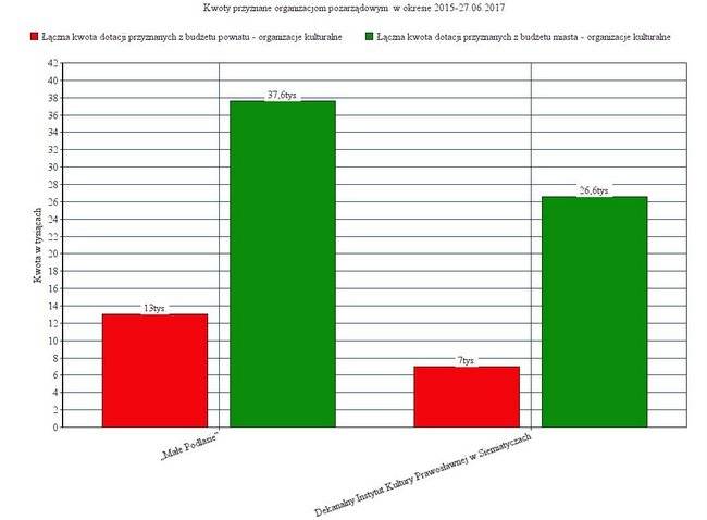 Pieniądze dla organizacji pozarządowych