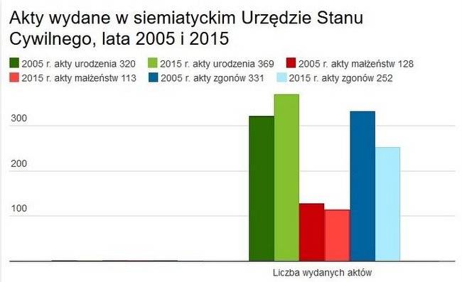 Demografia w Siemiatyczach