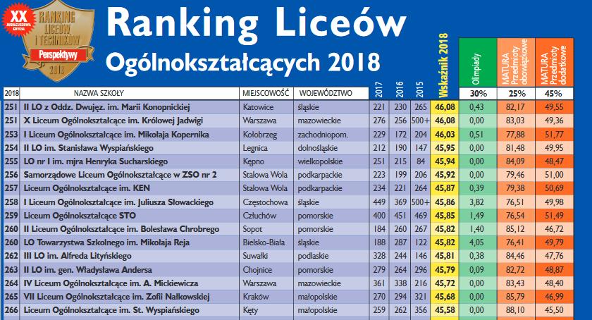Ranking szkół średnich według 
