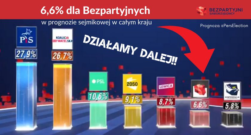 Sondaż: 6,6% dla Bezpartyjnych Samorządowców