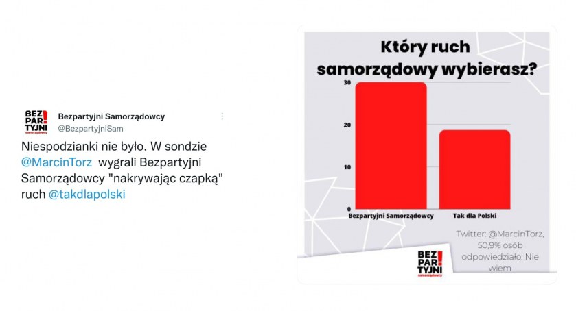 Bezpartyjni Samorządowcy lepsi od Ruchu Tak dla Polski - sondaż 