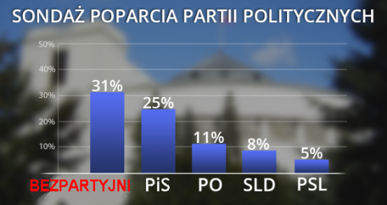 PO chce popierać samorządowców ale nie na Mazowszu